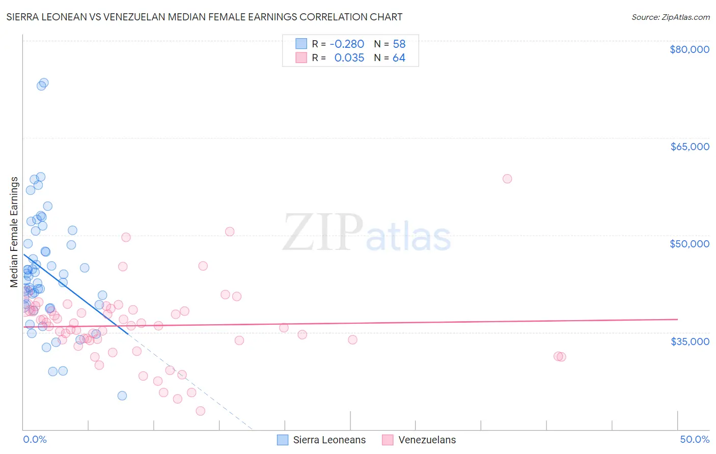 Sierra Leonean vs Venezuelan Median Female Earnings
