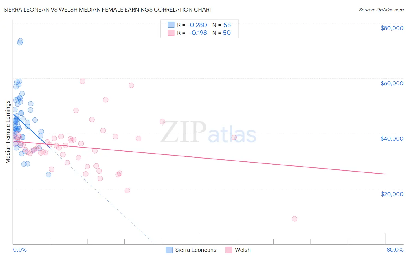 Sierra Leonean vs Welsh Median Female Earnings