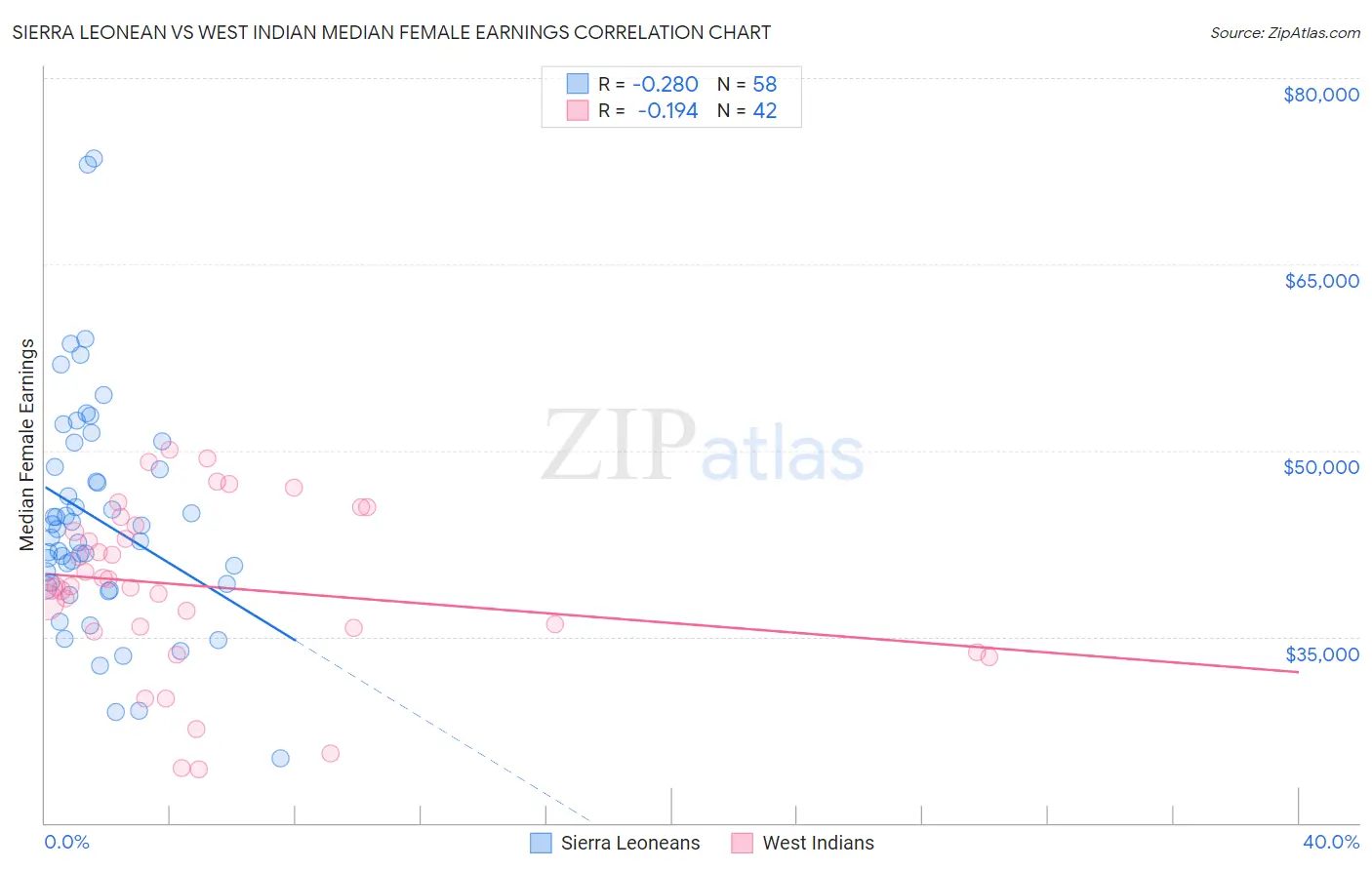 Sierra Leonean vs West Indian Median Female Earnings
