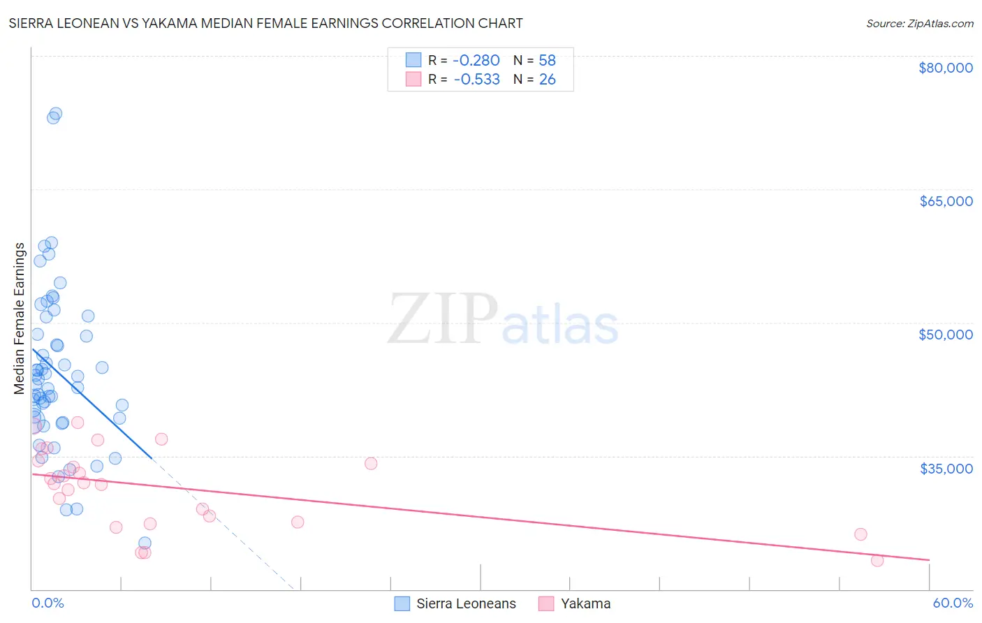 Sierra Leonean vs Yakama Median Female Earnings