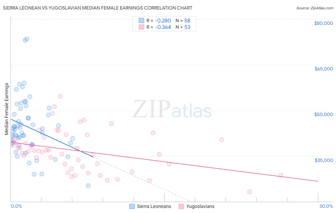 Sierra Leonean vs Yugoslavian Median Female Earnings