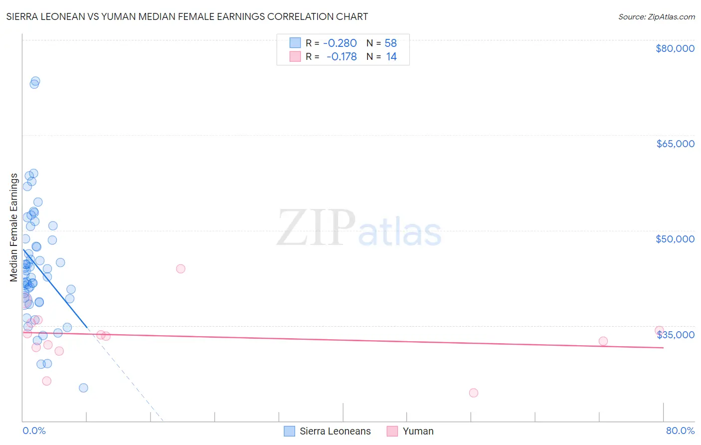Sierra Leonean vs Yuman Median Female Earnings