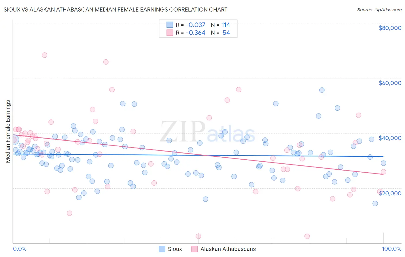 Sioux vs Alaskan Athabascan Median Female Earnings