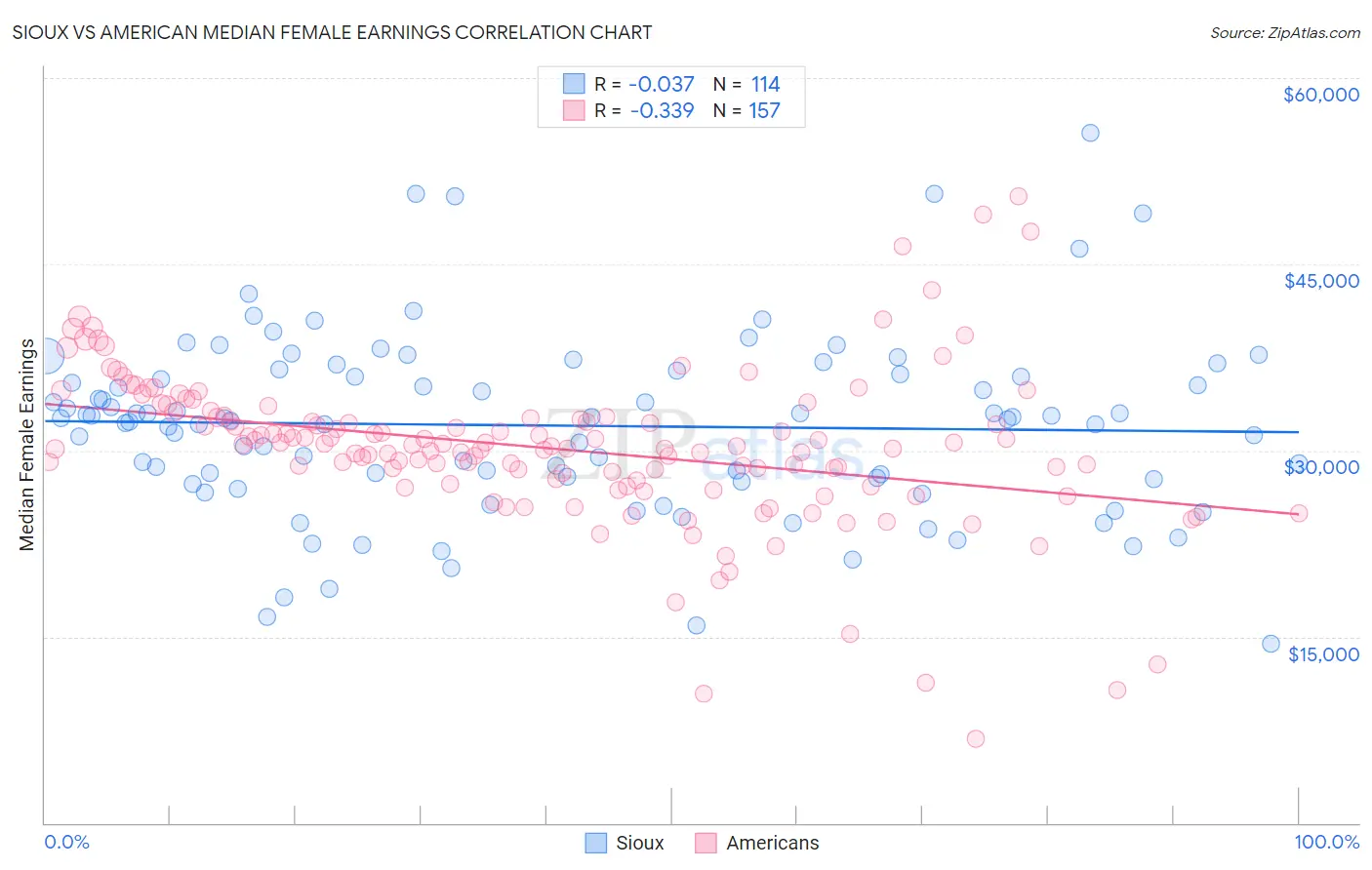 Sioux vs American Median Female Earnings