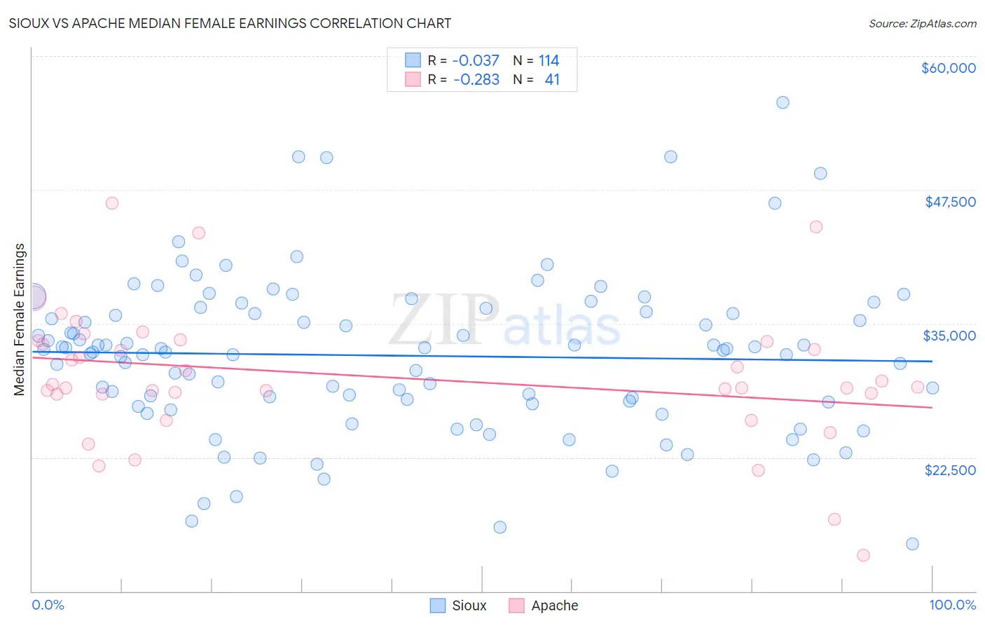 Sioux vs Apache Median Female Earnings