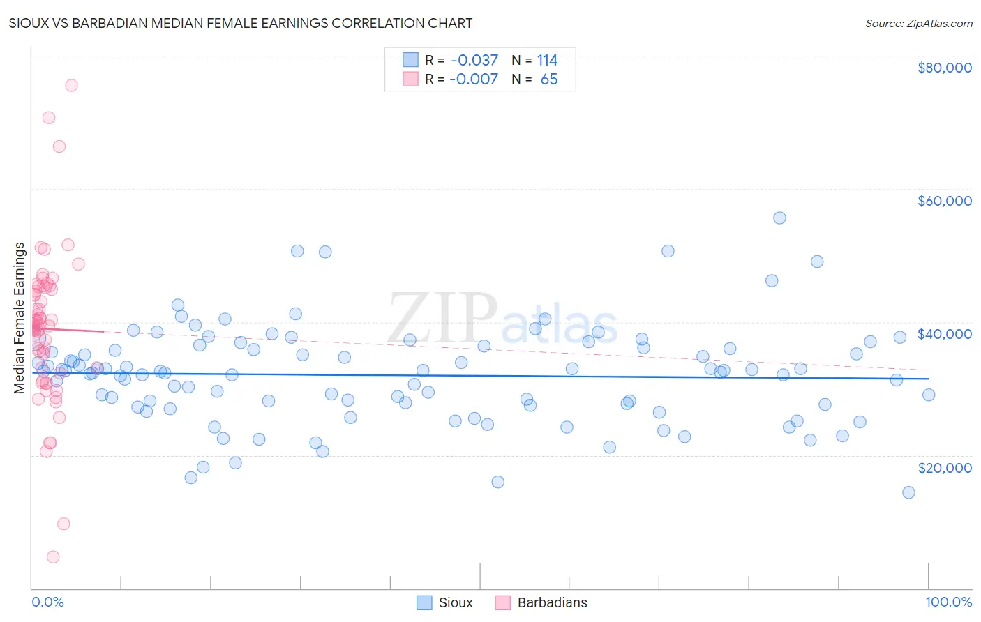 Sioux vs Barbadian Median Female Earnings