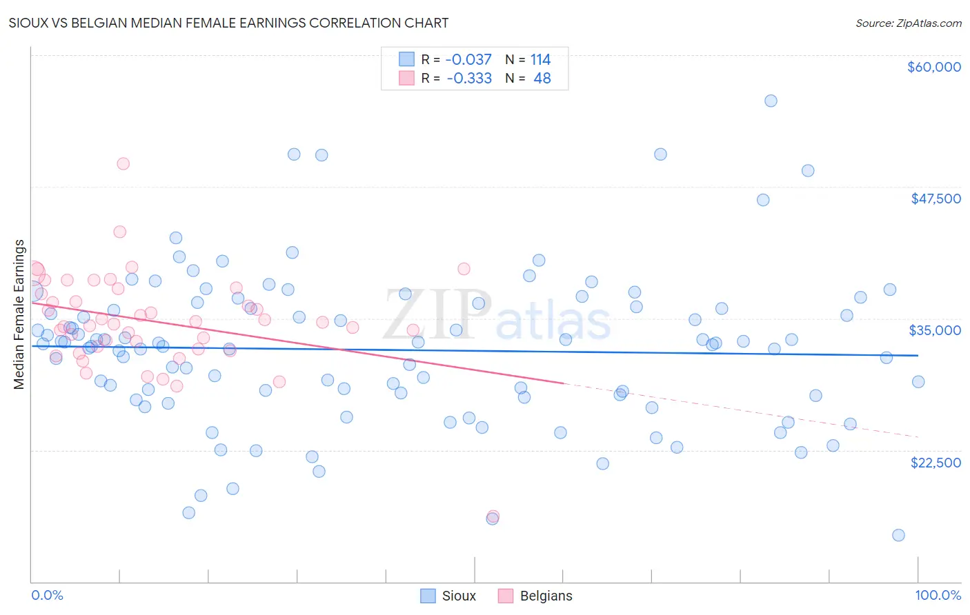 Sioux vs Belgian Median Female Earnings