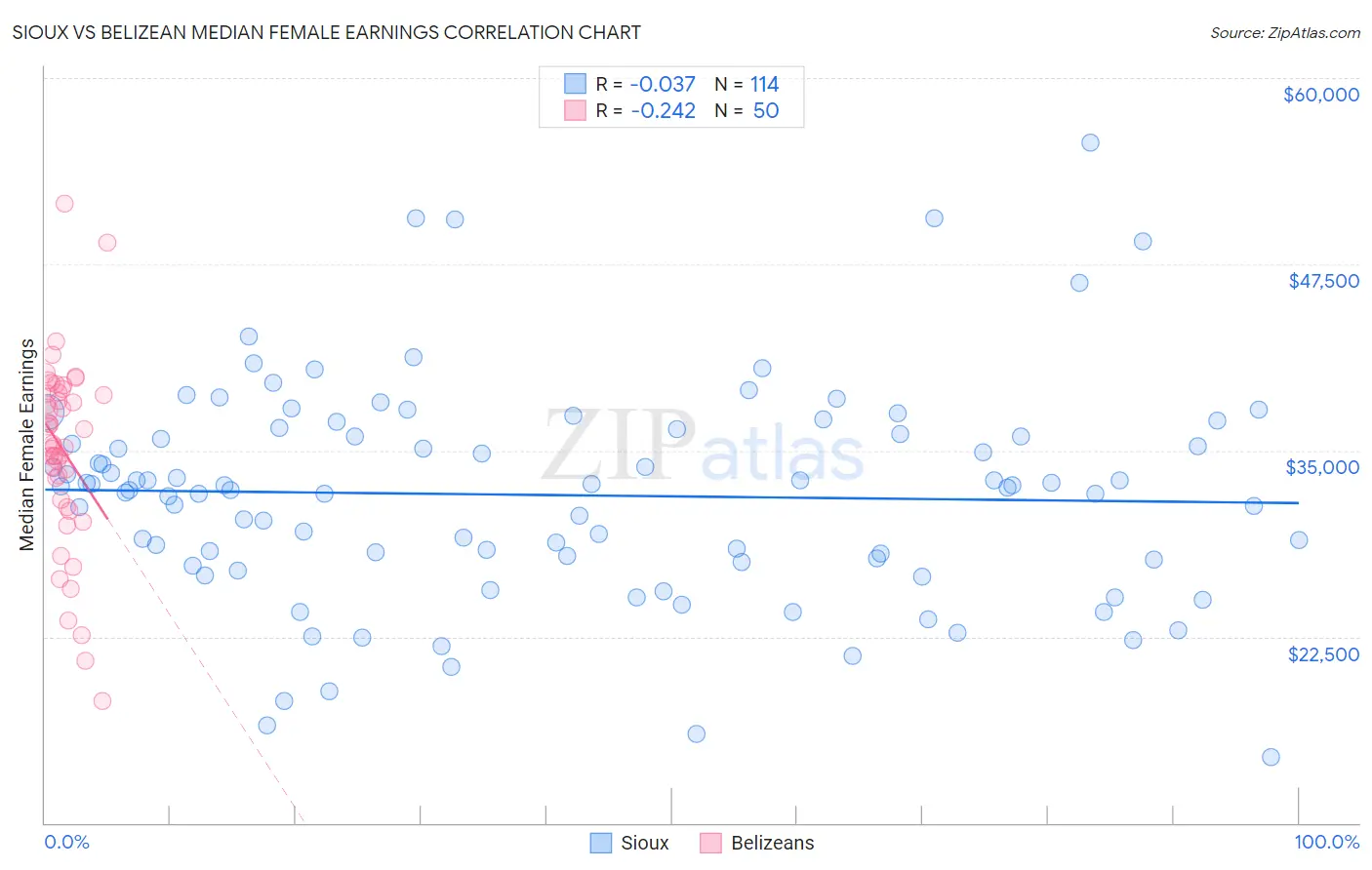 Sioux vs Belizean Median Female Earnings