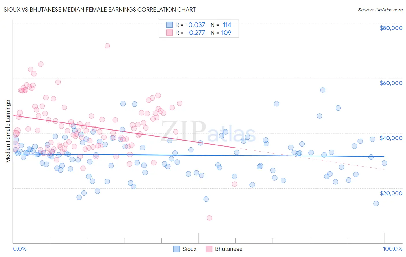 Sioux vs Bhutanese Median Female Earnings