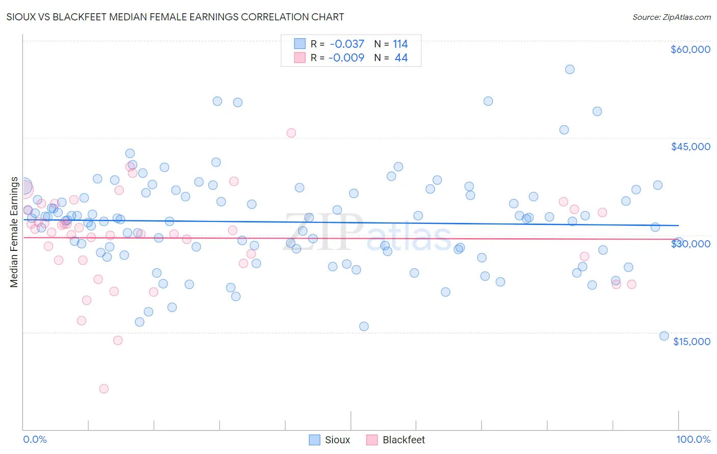 Sioux vs Blackfeet Median Female Earnings