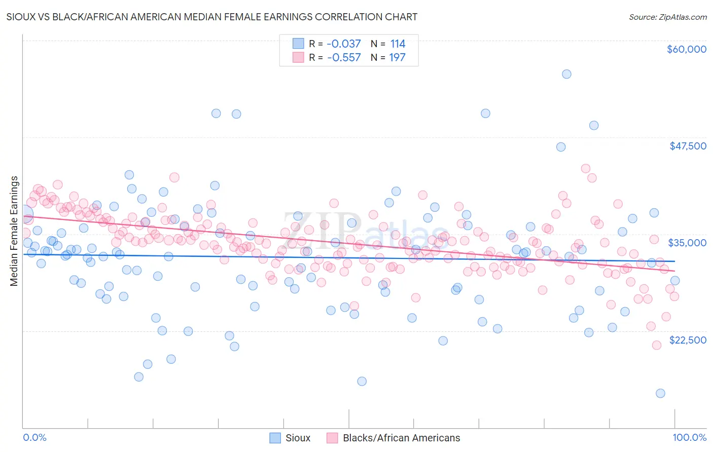 Sioux vs Black/African American Median Female Earnings