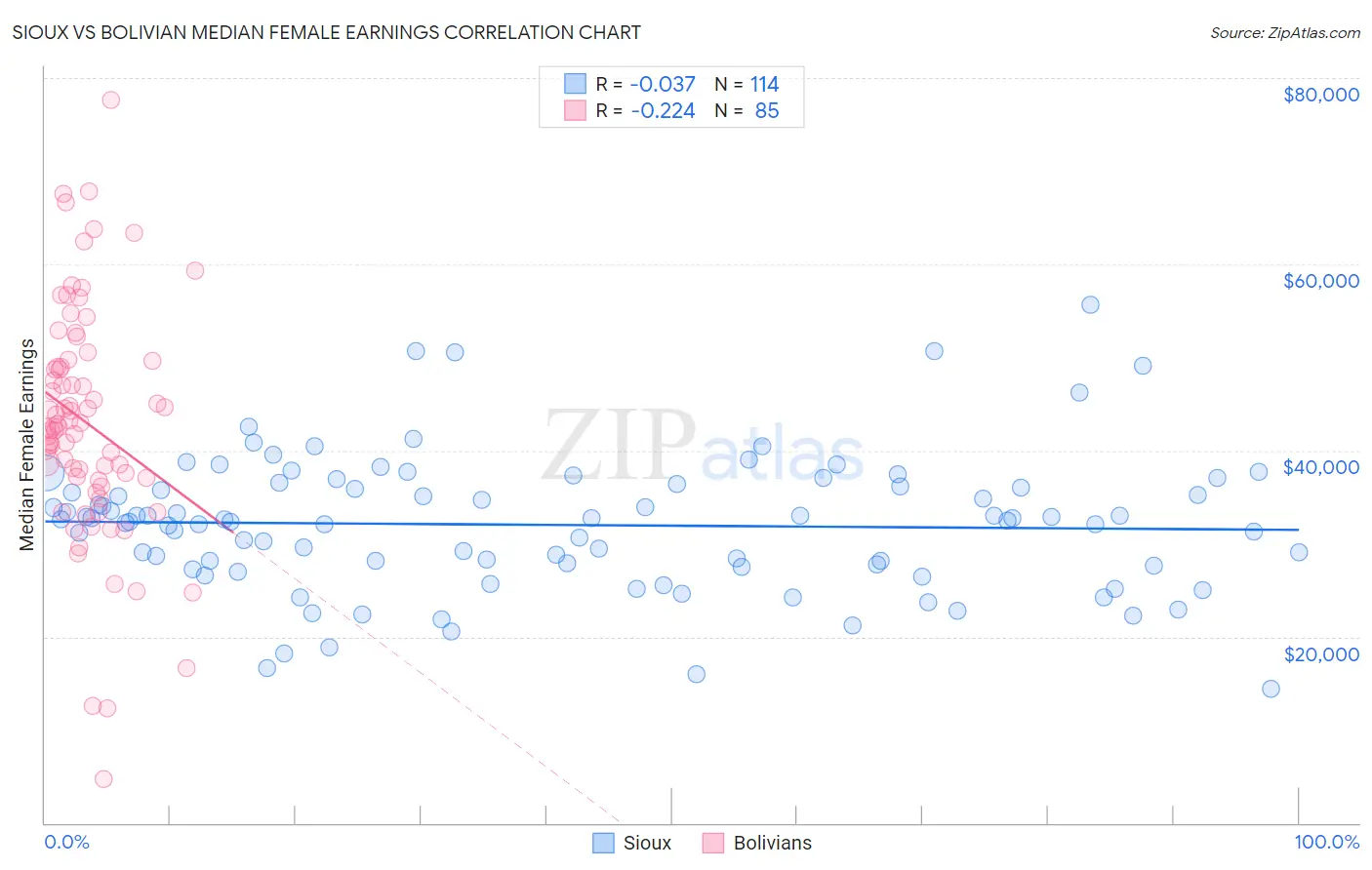 Sioux vs Bolivian Median Female Earnings