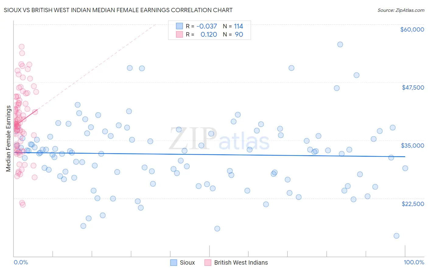 Sioux vs British West Indian Median Female Earnings