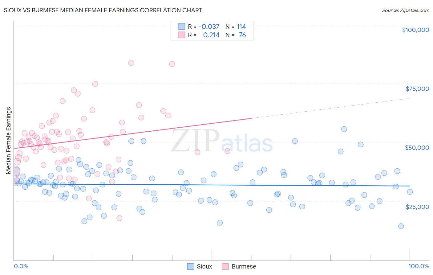 Sioux vs Burmese Median Female Earnings