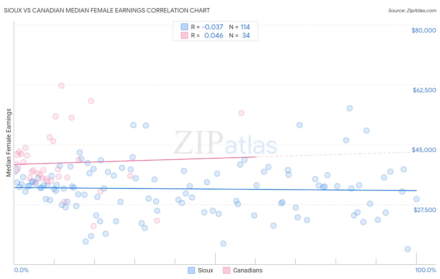 Sioux vs Canadian Median Female Earnings