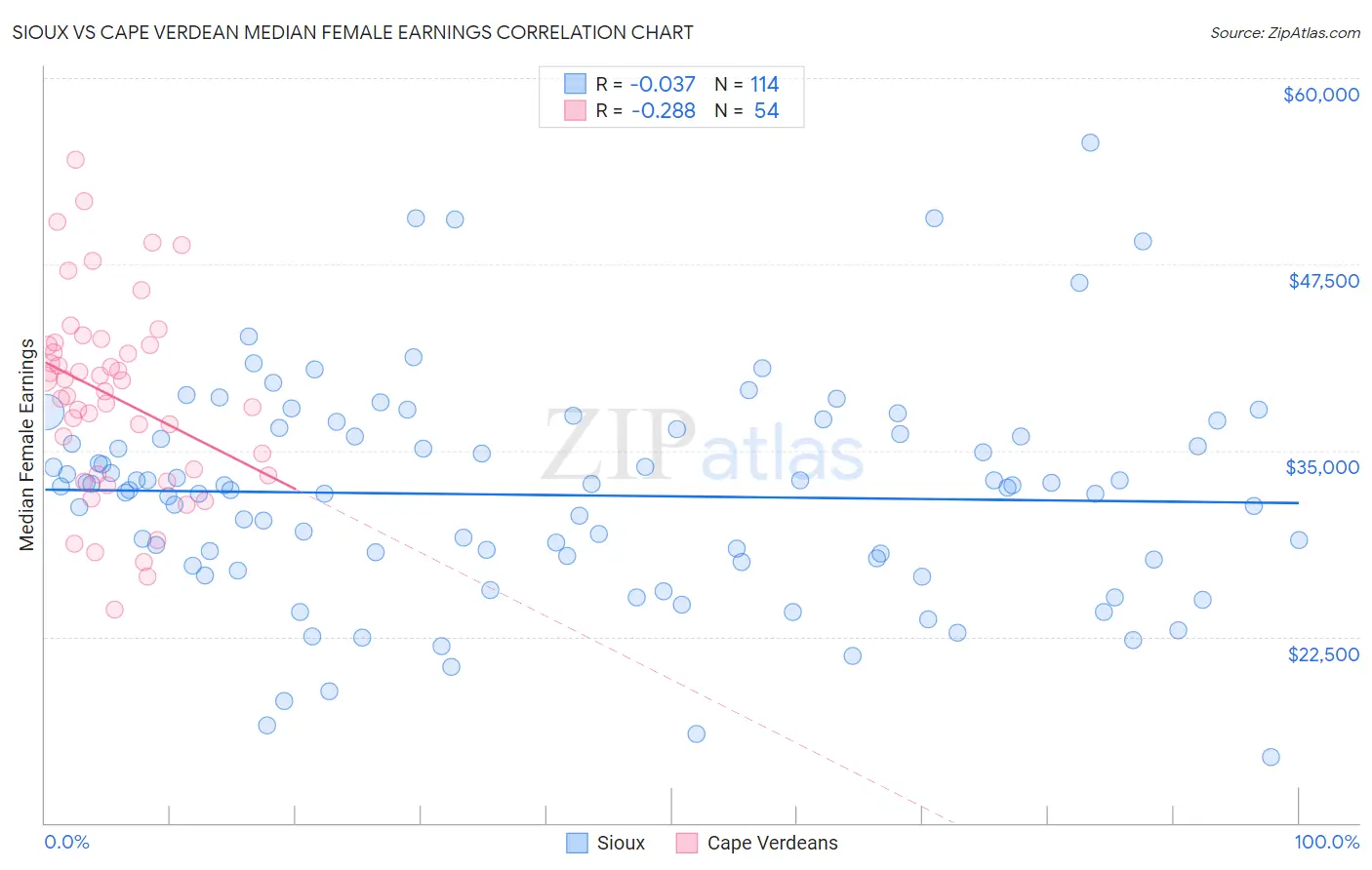 Sioux vs Cape Verdean Median Female Earnings