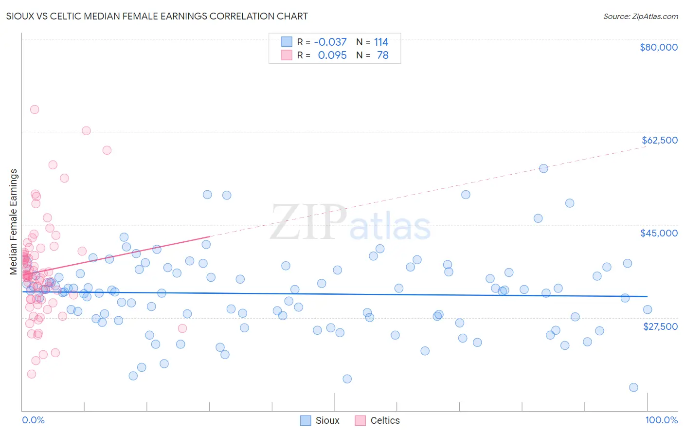 Sioux vs Celtic Median Female Earnings