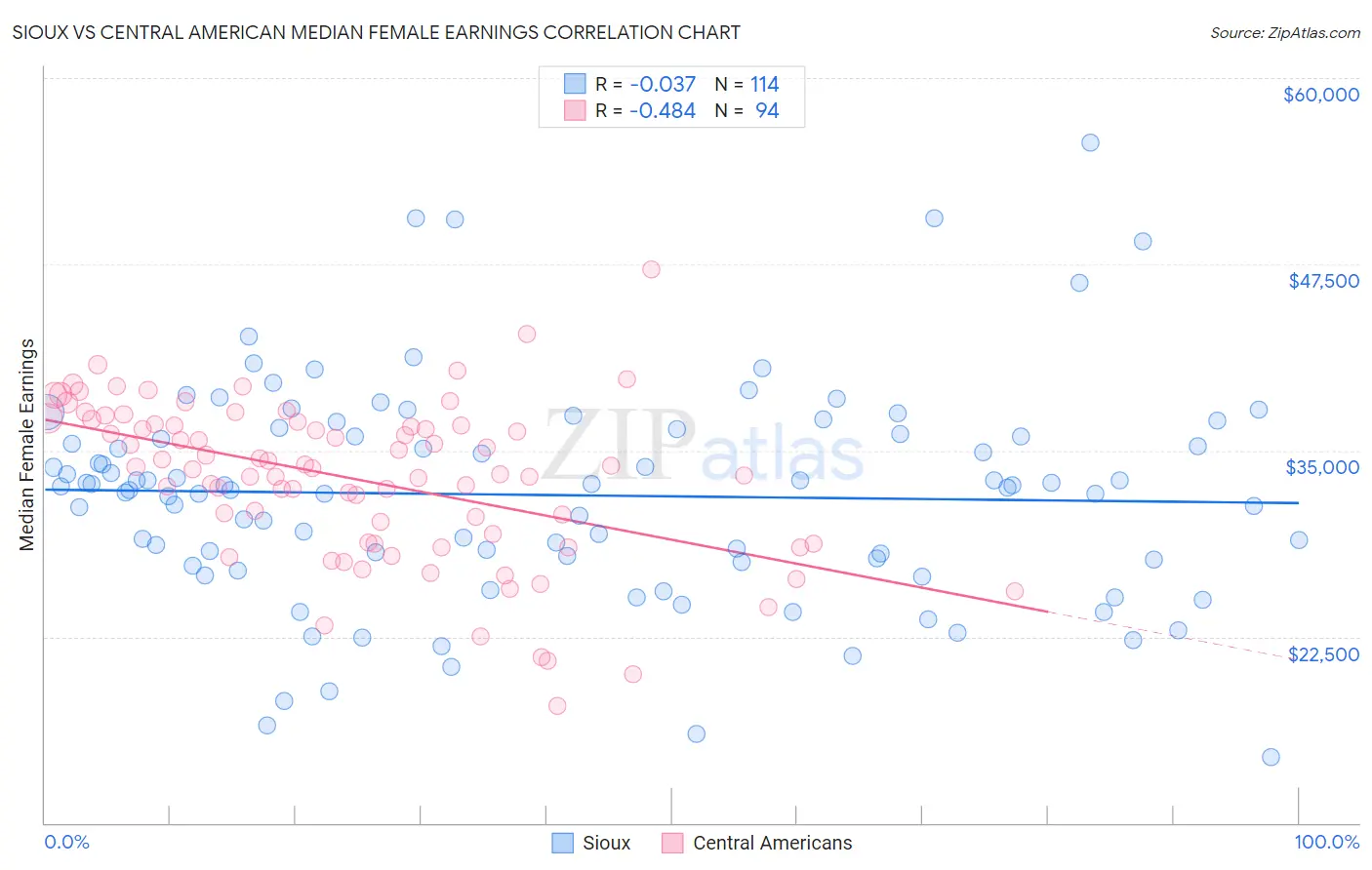 Sioux vs Central American Median Female Earnings