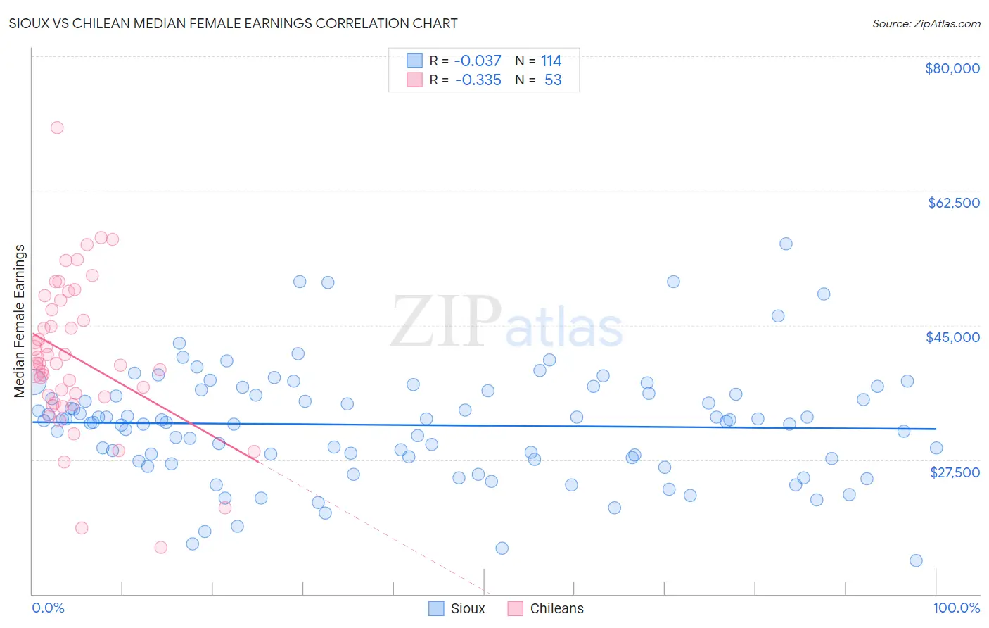 Sioux vs Chilean Median Female Earnings