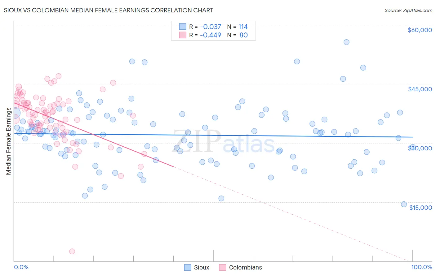 Sioux vs Colombian Median Female Earnings