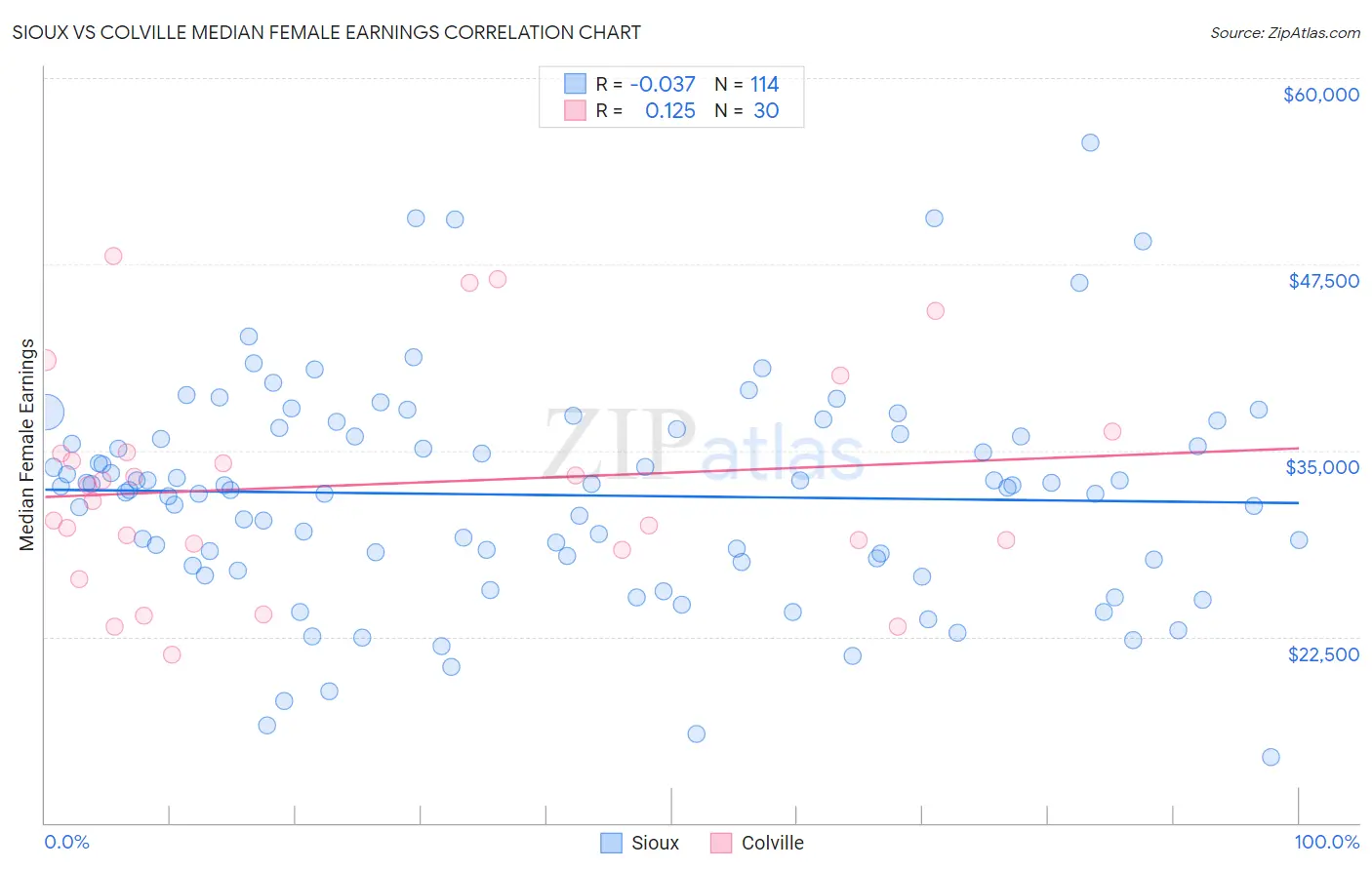 Sioux vs Colville Median Female Earnings
