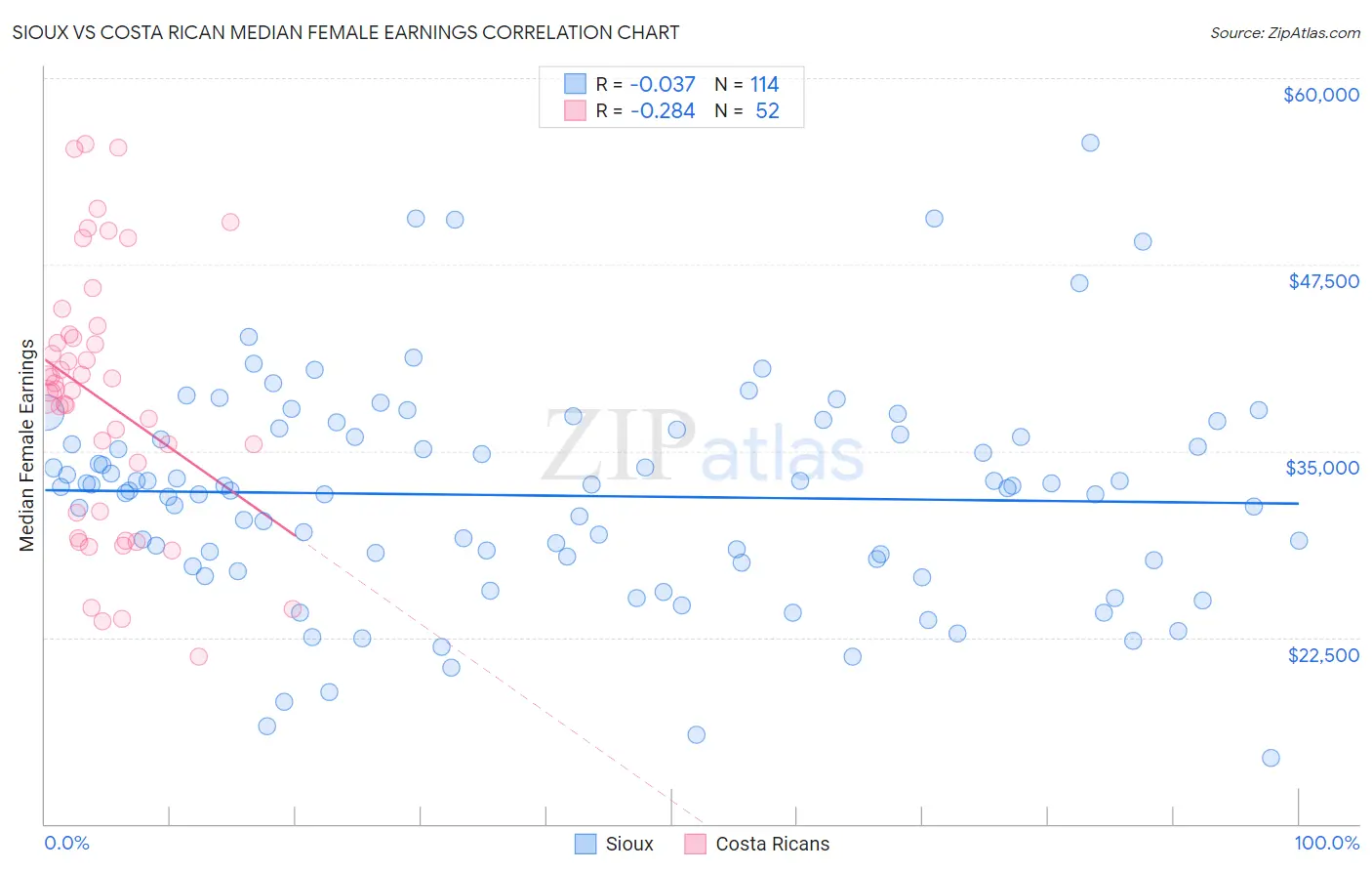Sioux vs Costa Rican Median Female Earnings