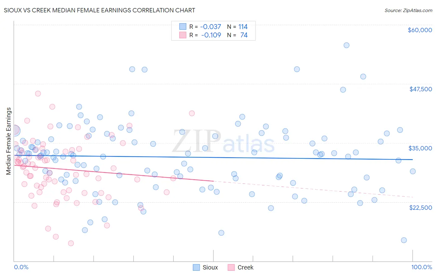 Sioux vs Creek Median Female Earnings