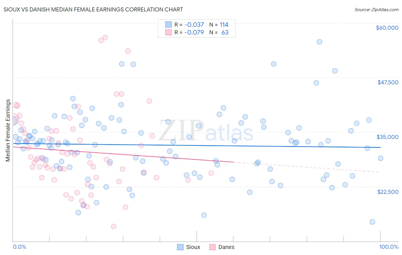 Sioux vs Danish Median Female Earnings