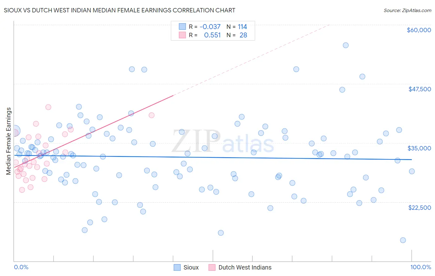 Sioux vs Dutch West Indian Median Female Earnings