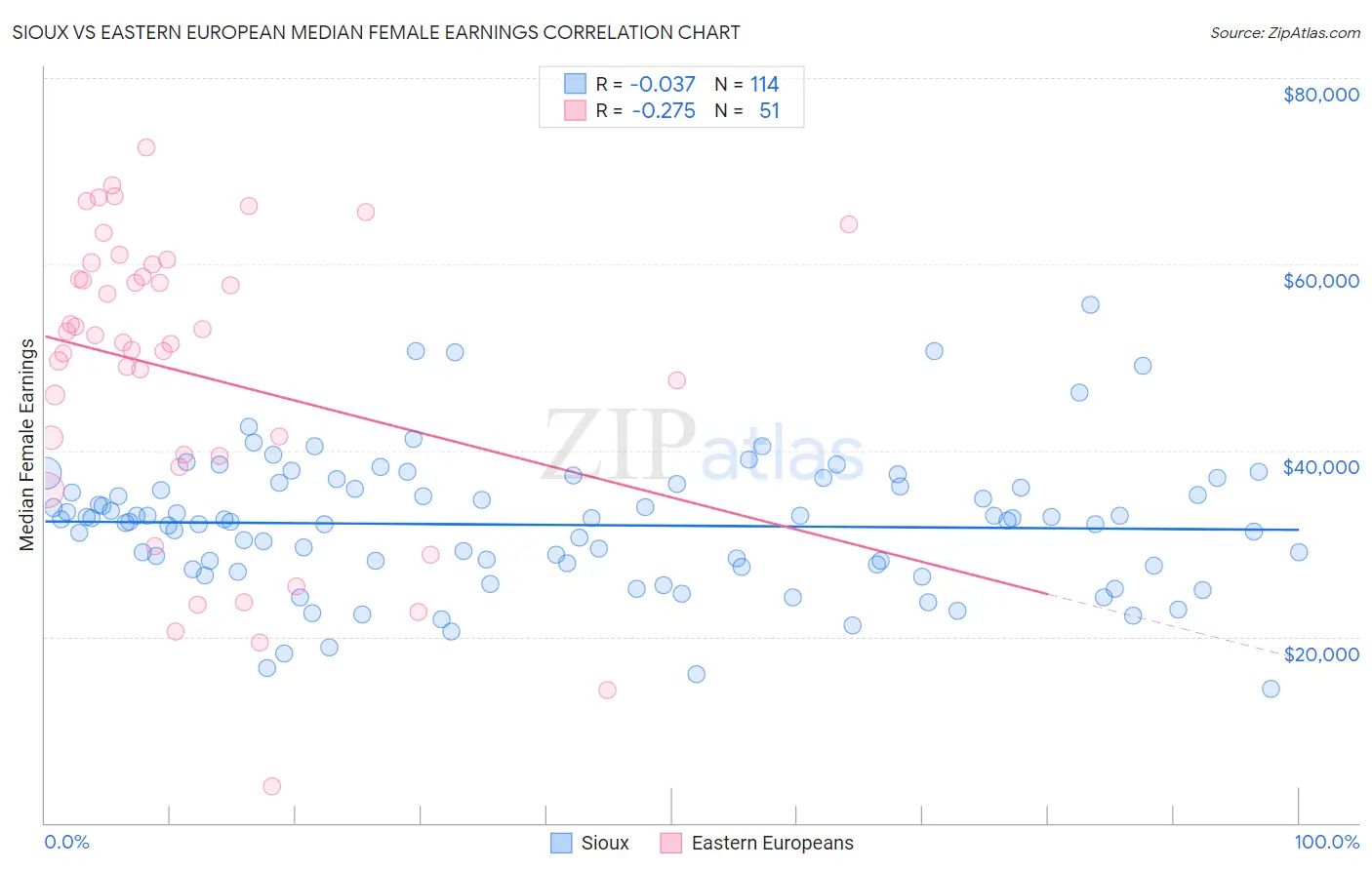 Sioux vs Eastern European Median Female Earnings