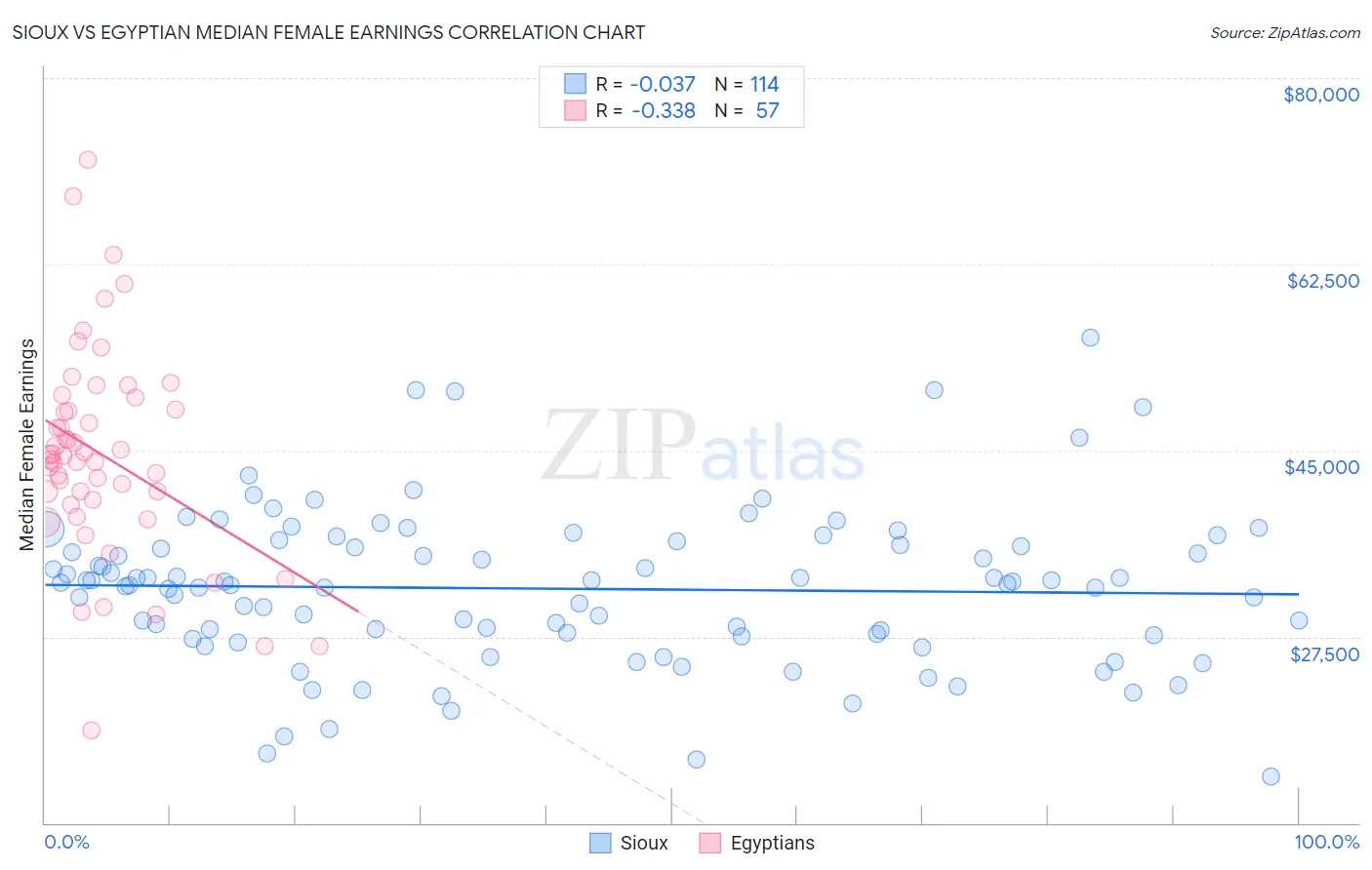 Sioux vs Egyptian Median Female Earnings