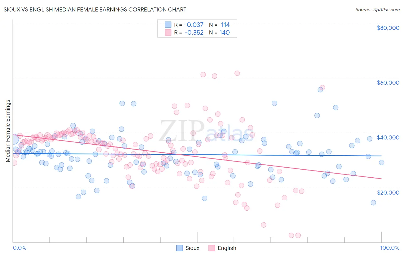 Sioux vs English Median Female Earnings