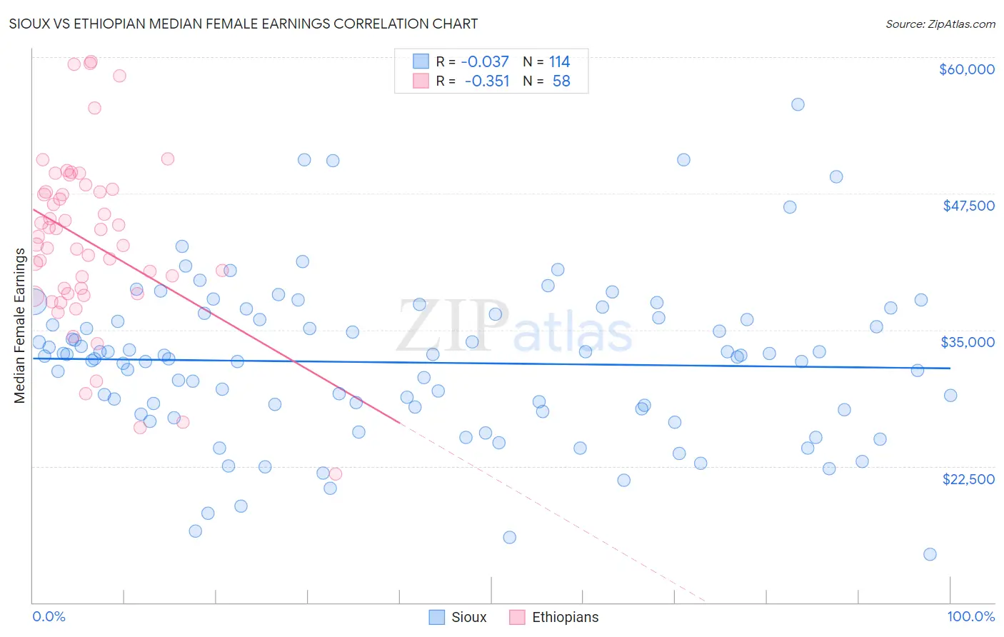 Sioux vs Ethiopian Median Female Earnings