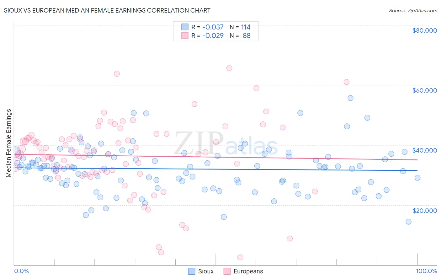 Sioux vs European Median Female Earnings