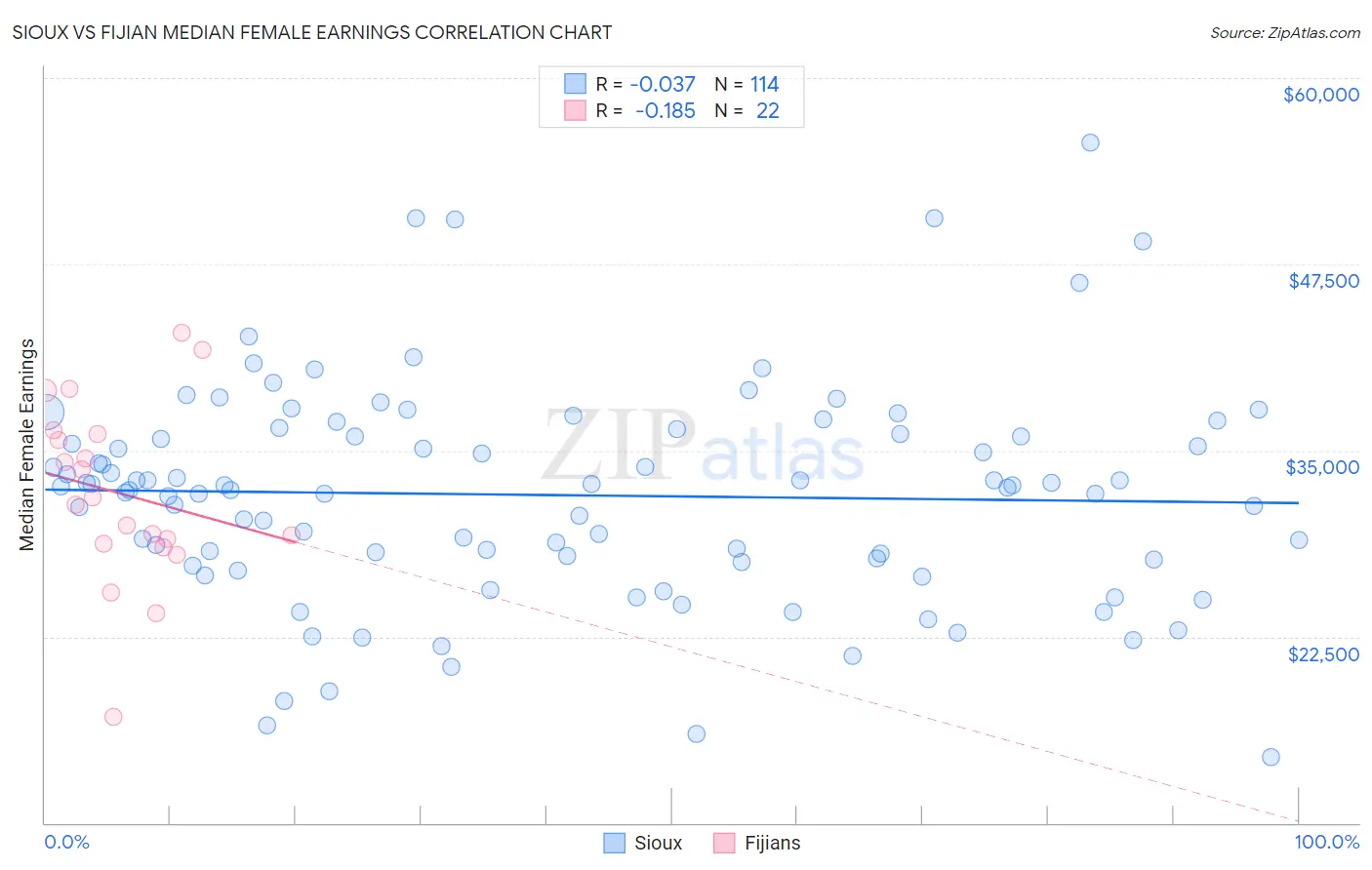 Sioux vs Fijian Median Female Earnings
