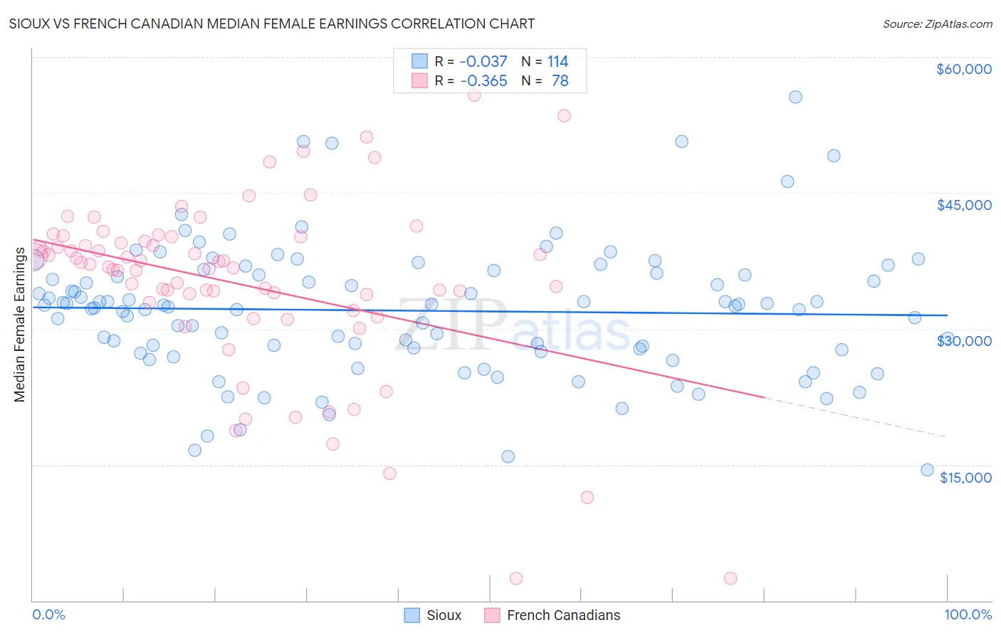Sioux vs French Canadian Median Female Earnings