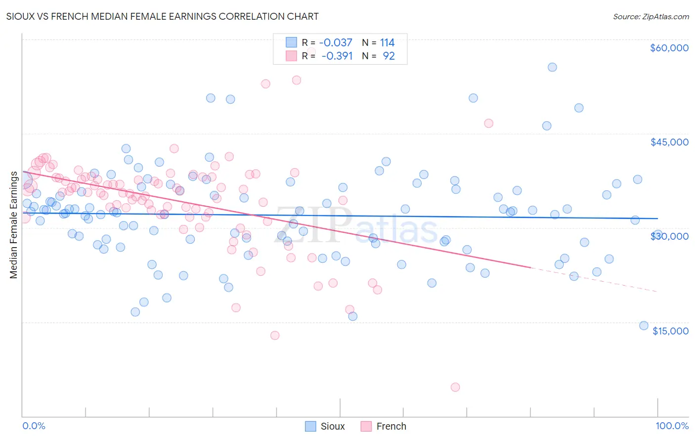 Sioux vs French Median Female Earnings