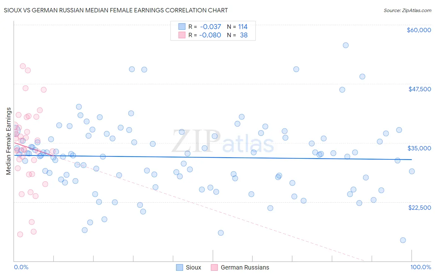 Sioux vs German Russian Median Female Earnings