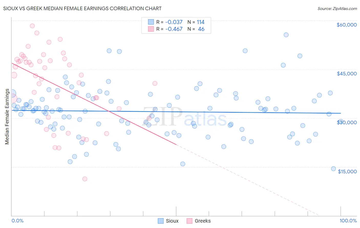 Sioux vs Greek Median Female Earnings