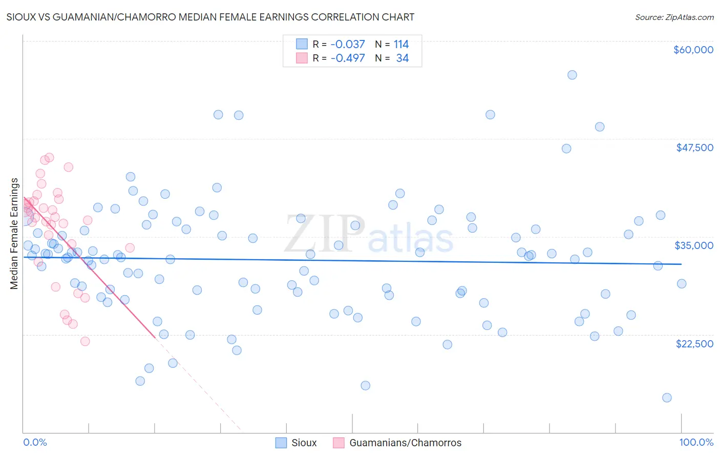 Sioux vs Guamanian/Chamorro Median Female Earnings