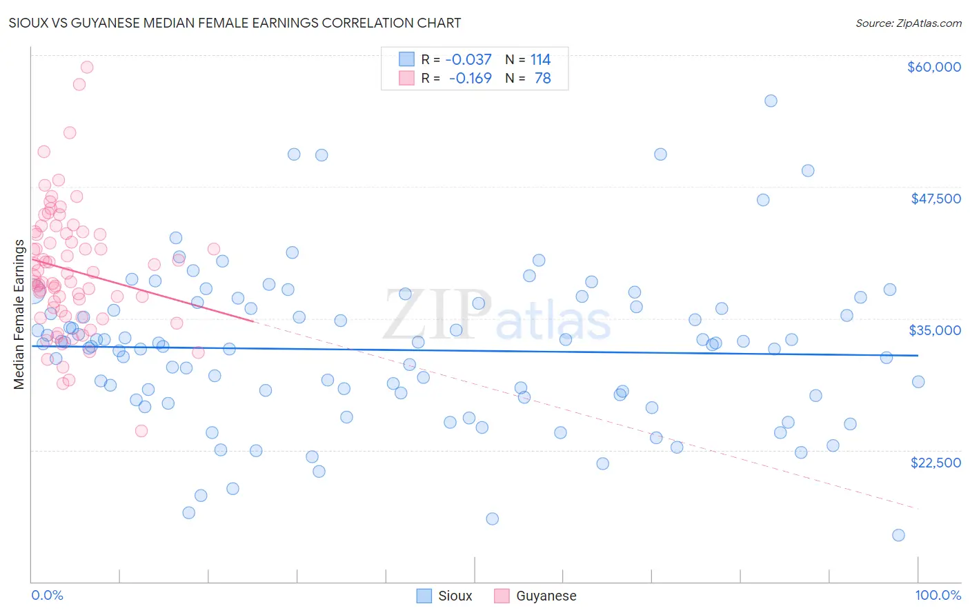 Sioux vs Guyanese Median Female Earnings