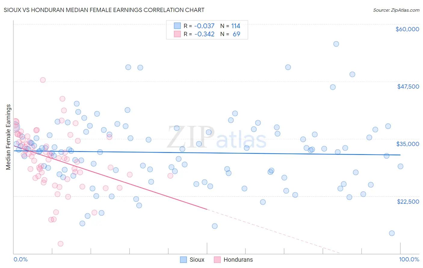 Sioux vs Honduran Median Female Earnings