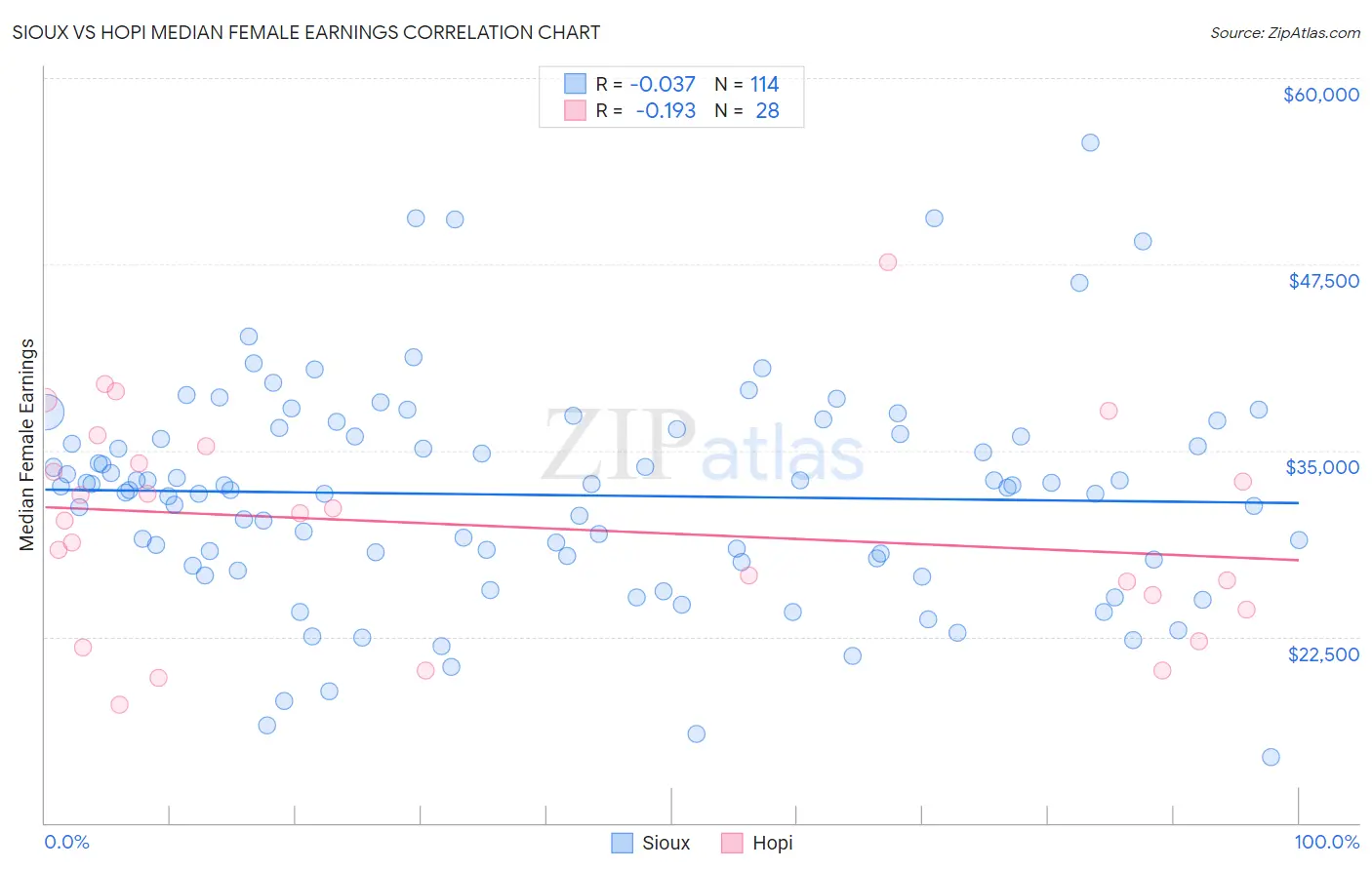 Sioux vs Hopi Median Female Earnings