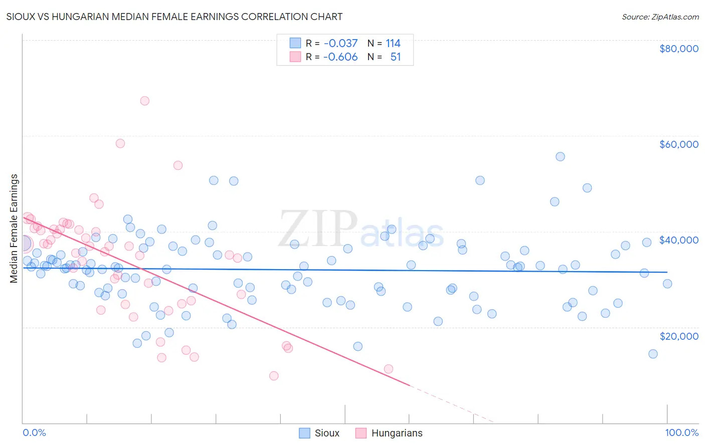 Sioux vs Hungarian Median Female Earnings