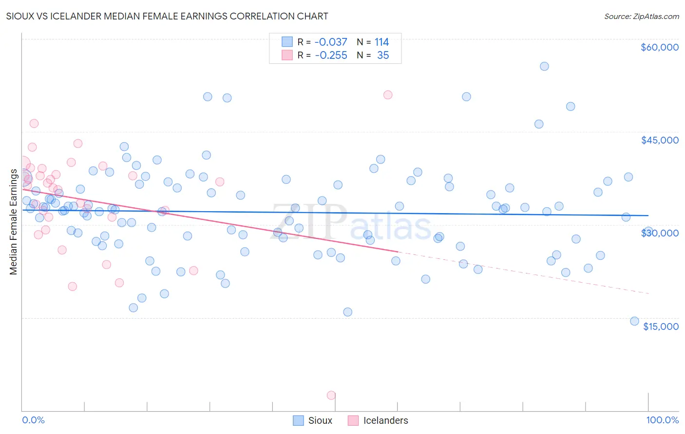 Sioux vs Icelander Median Female Earnings