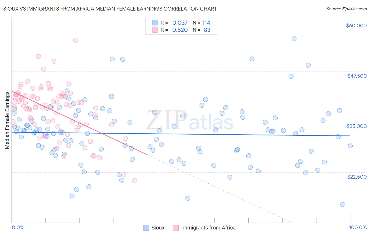 Sioux vs Immigrants from Africa Median Female Earnings