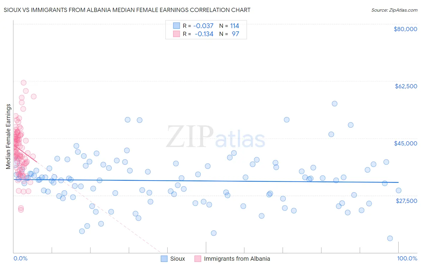Sioux vs Immigrants from Albania Median Female Earnings