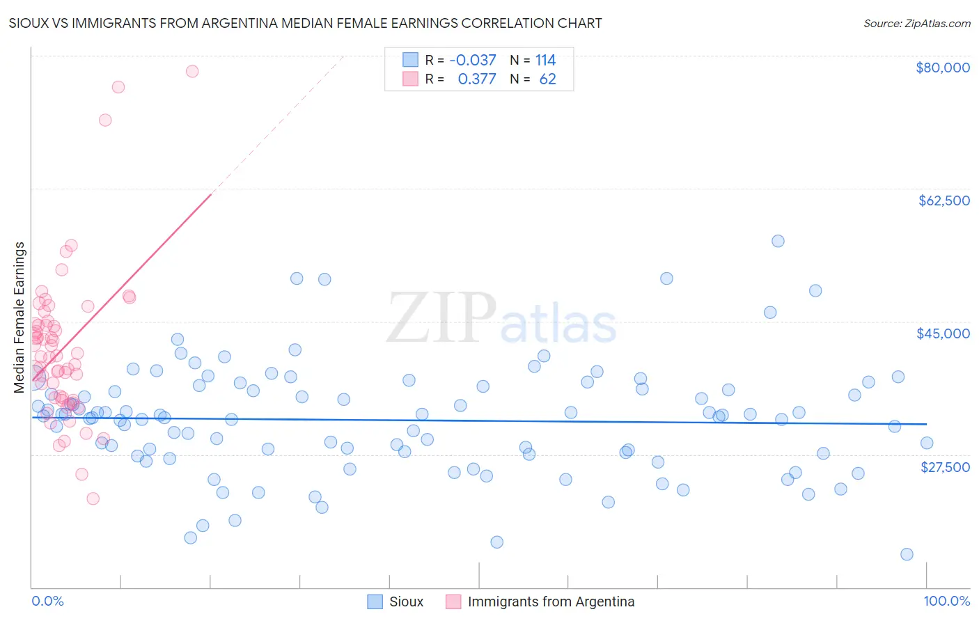 Sioux vs Immigrants from Argentina Median Female Earnings