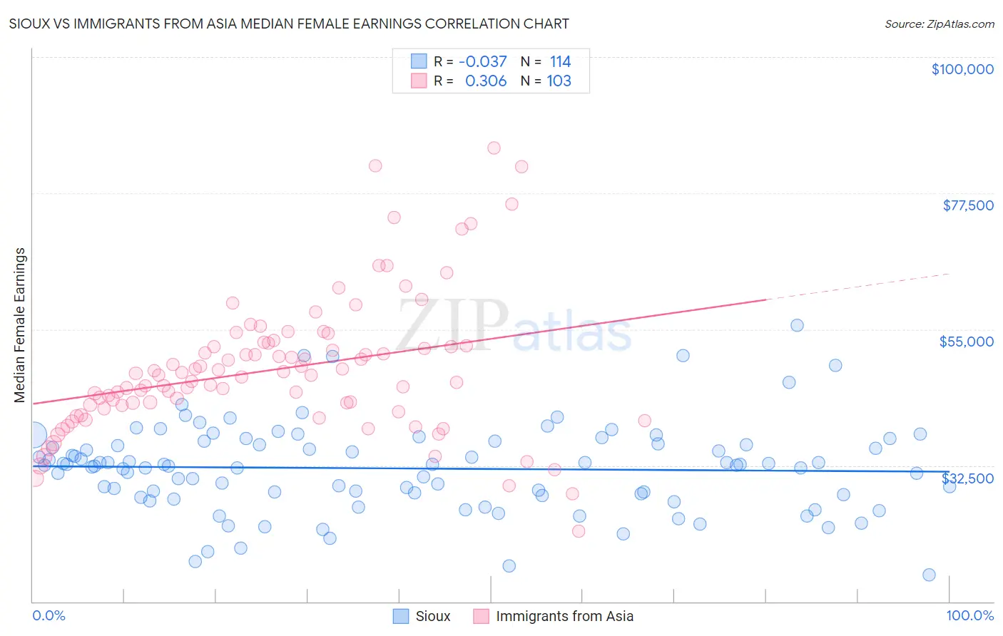 Sioux vs Immigrants from Asia Median Female Earnings
