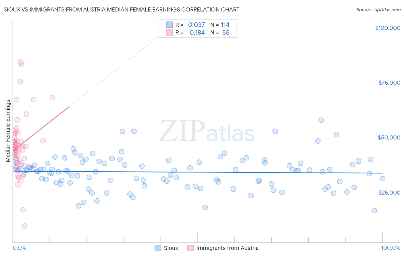 Sioux vs Immigrants from Austria Median Female Earnings